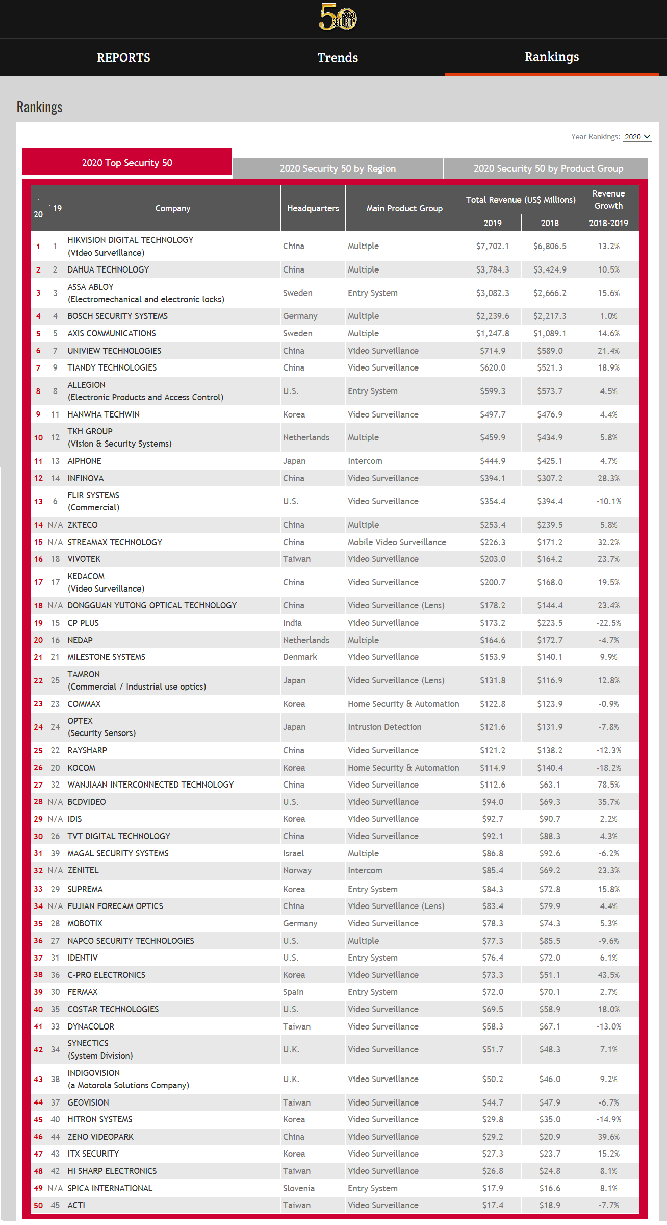 1609303378937816.png 2020A&S全球安防50強.png